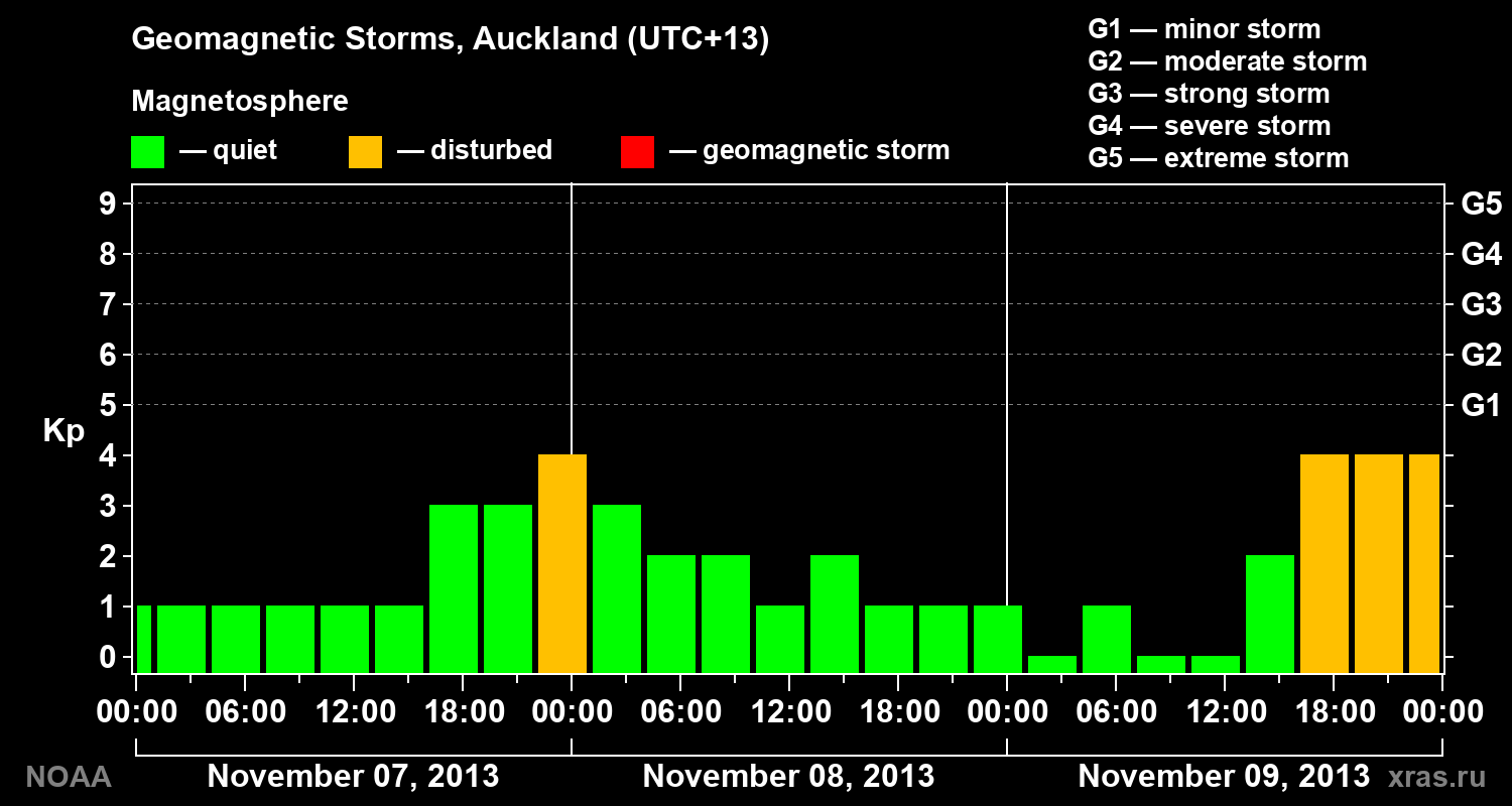 Geomagnetic index Kp for 3 days