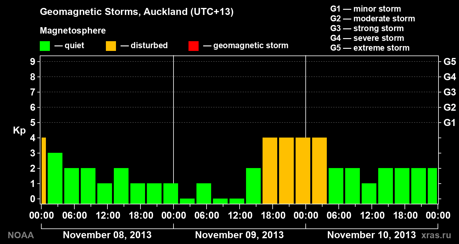 Geomagnetic index Kp for 3 days