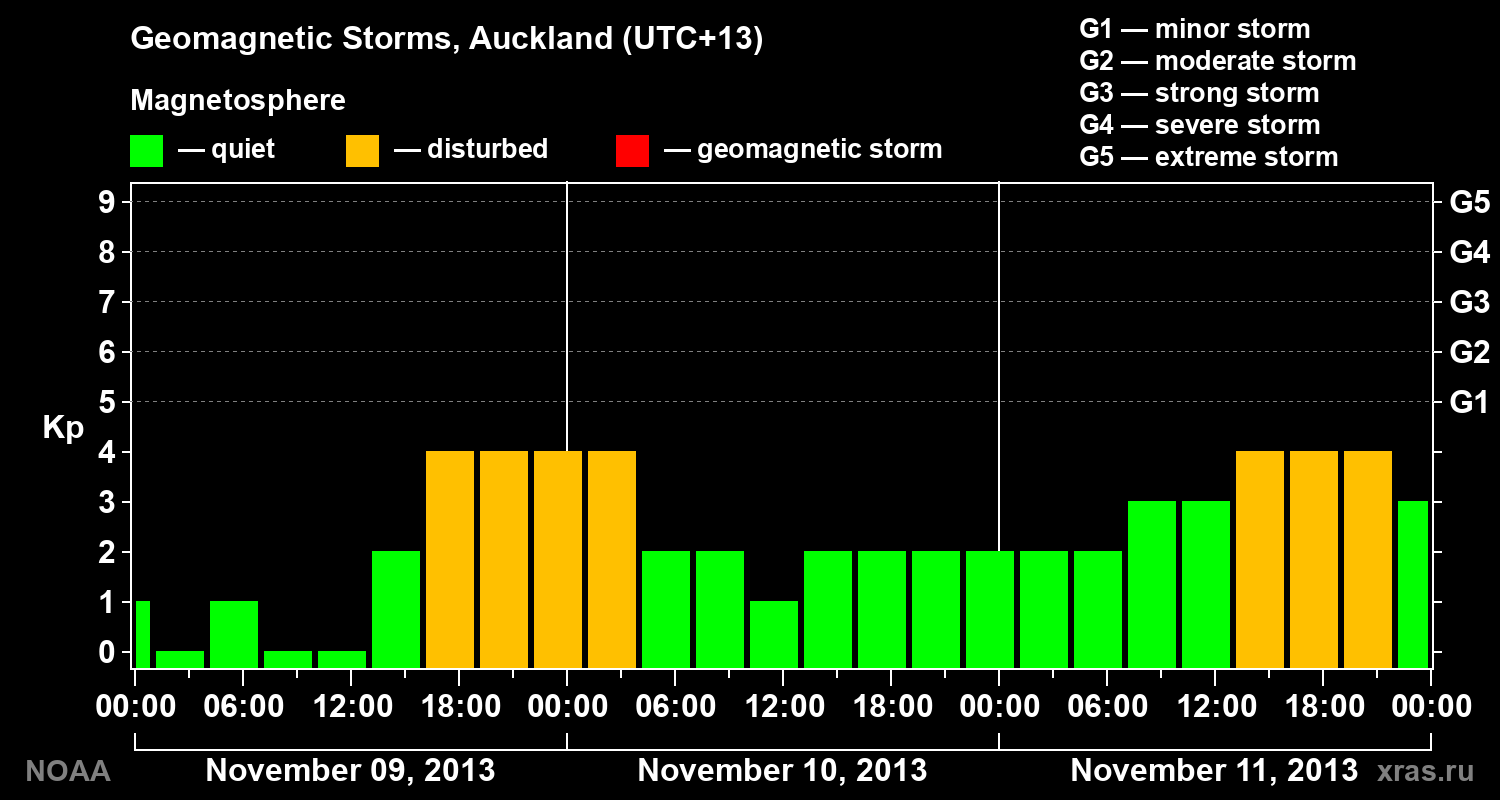 Geomagnetic index Kp for 3 days