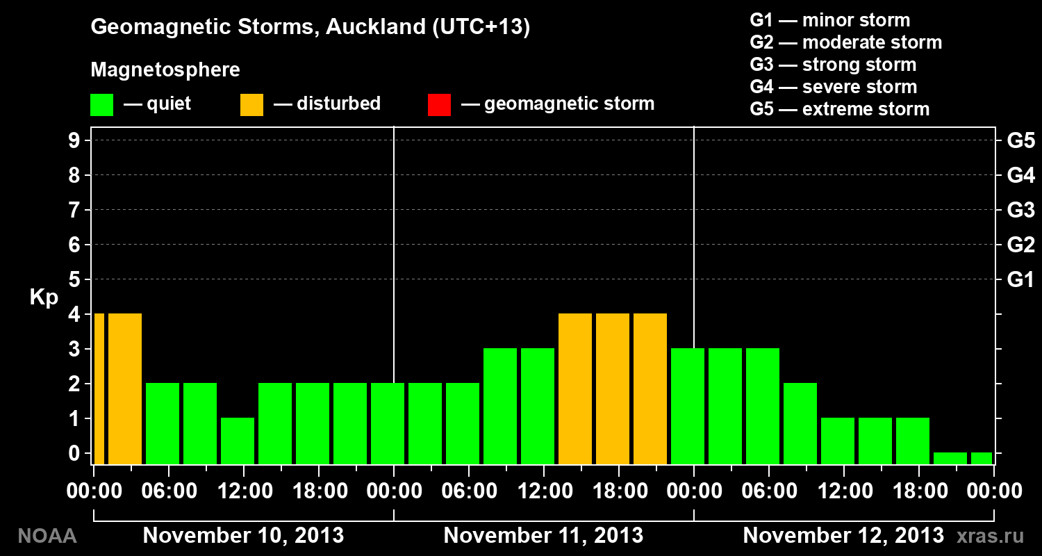 Geomagnetic index Kp for 3 days