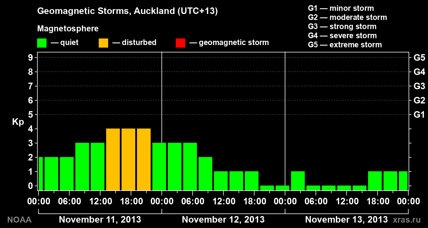 Geomagnetic index Kp for 3 days