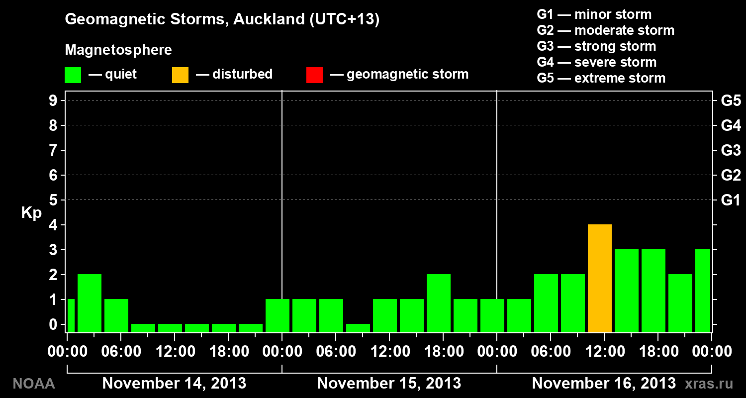 Geomagnetic index Kp for 3 days