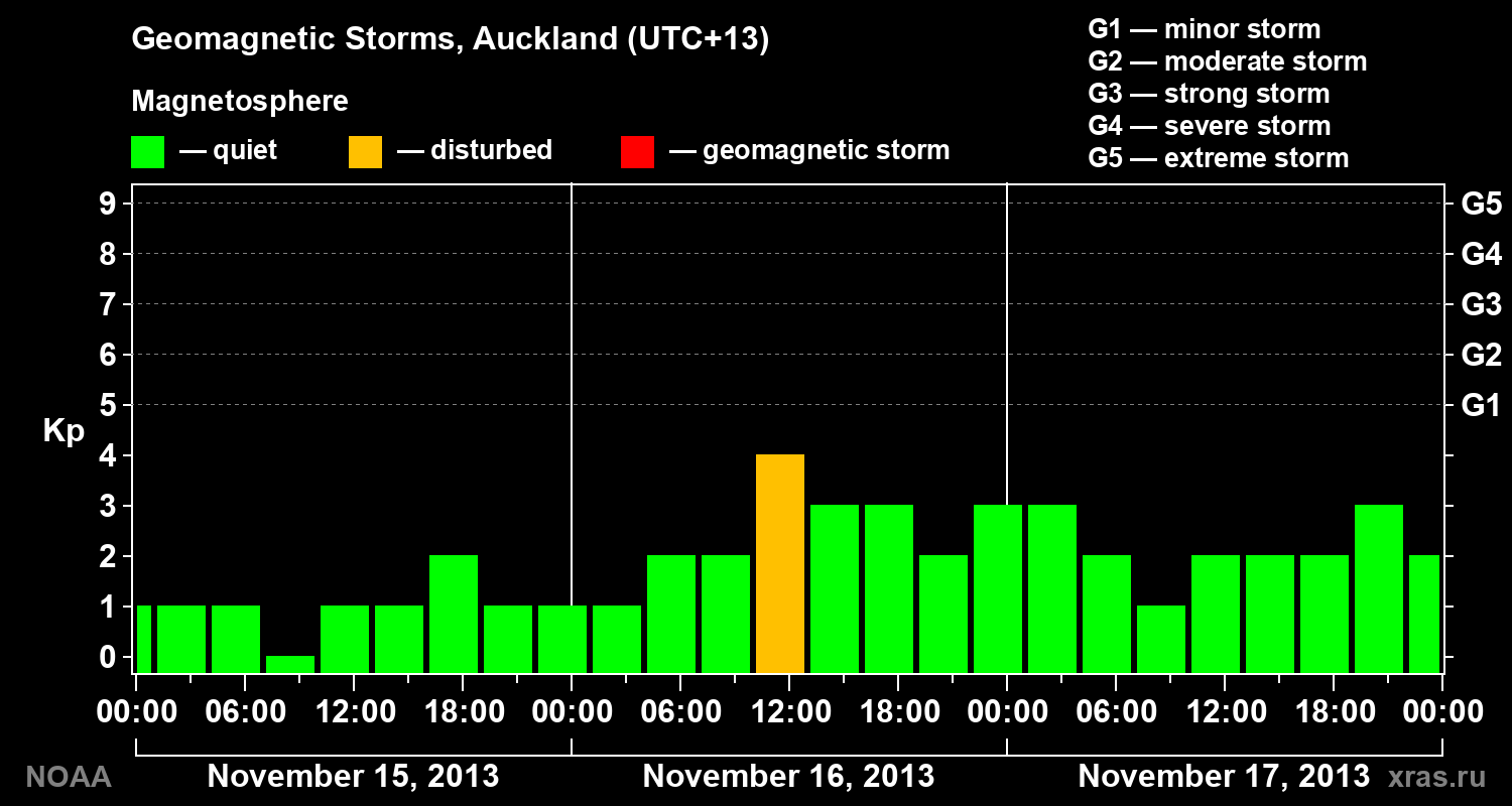 Geomagnetic index Kp for 3 days