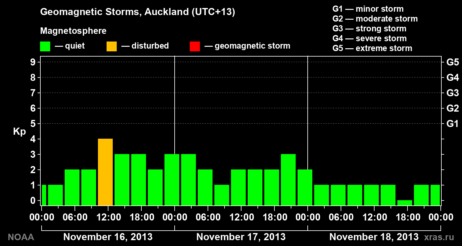 Geomagnetic index Kp for 3 days