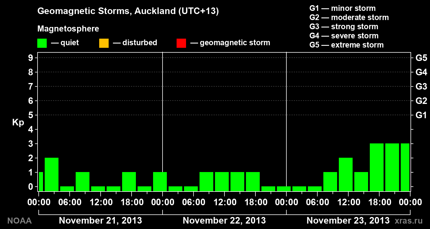 Geomagnetic index Kp for 3 days