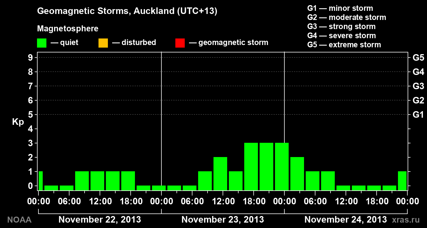 Geomagnetic index Kp for 3 days