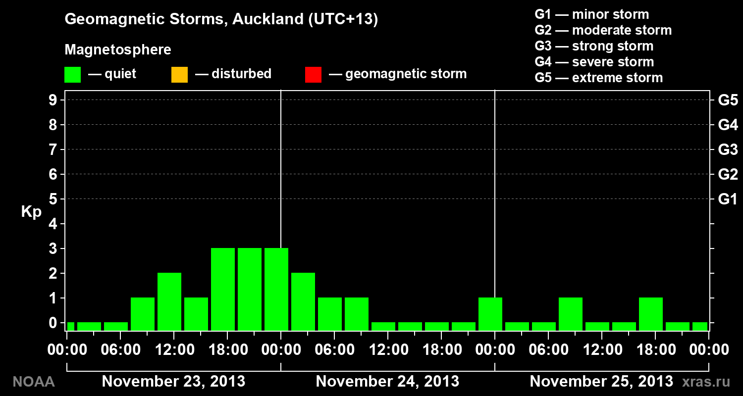 Geomagnetic index Kp for 3 days