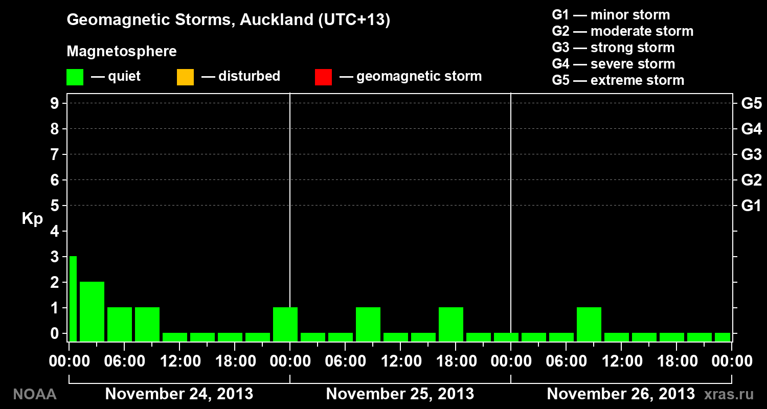 Geomagnetic index Kp for 3 days