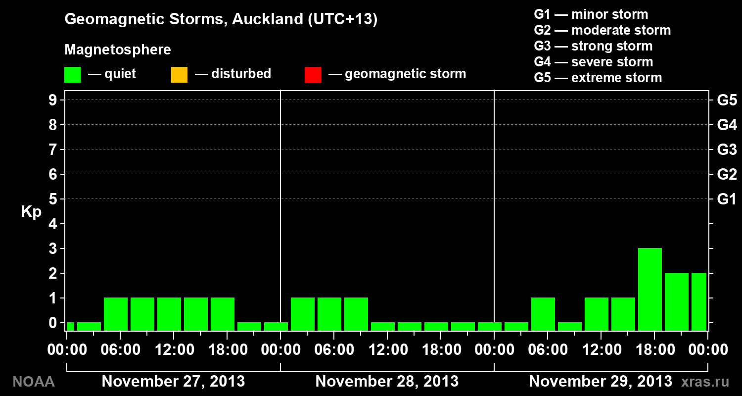 Geomagnetic index Kp for 3 days
