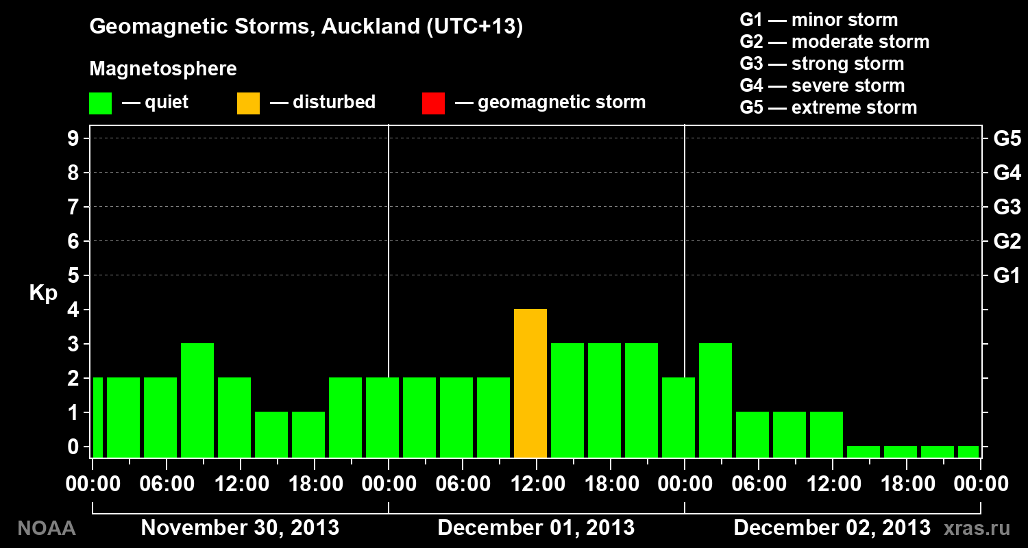 Geomagnetic index Kp for 3 days