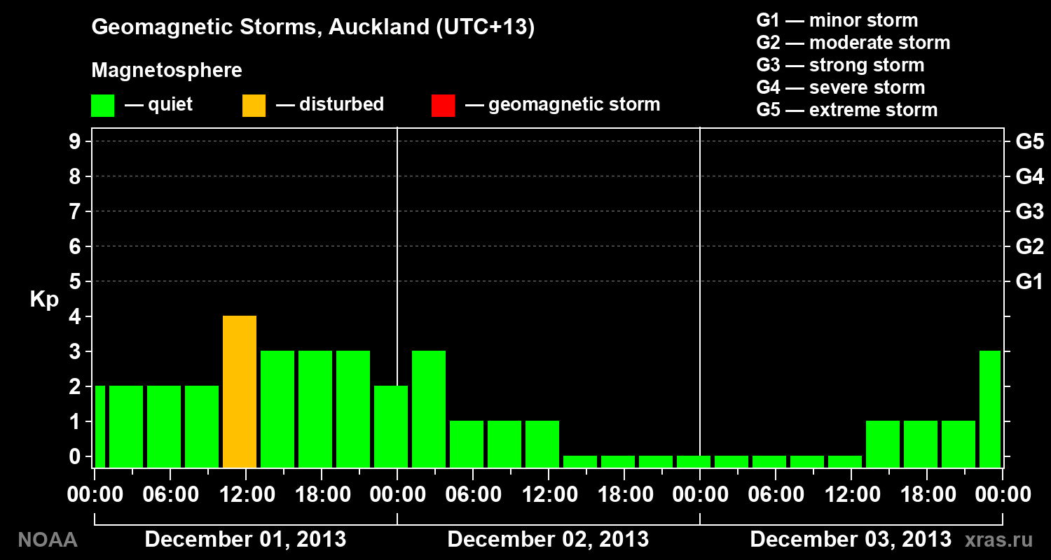 Geomagnetic index Kp for 3 days