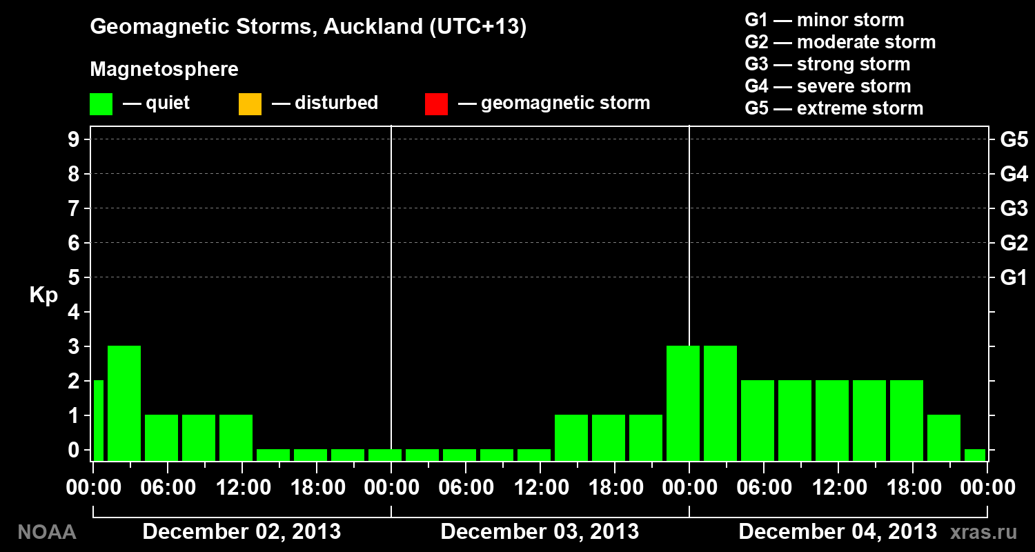 Geomagnetic index Kp for 3 days