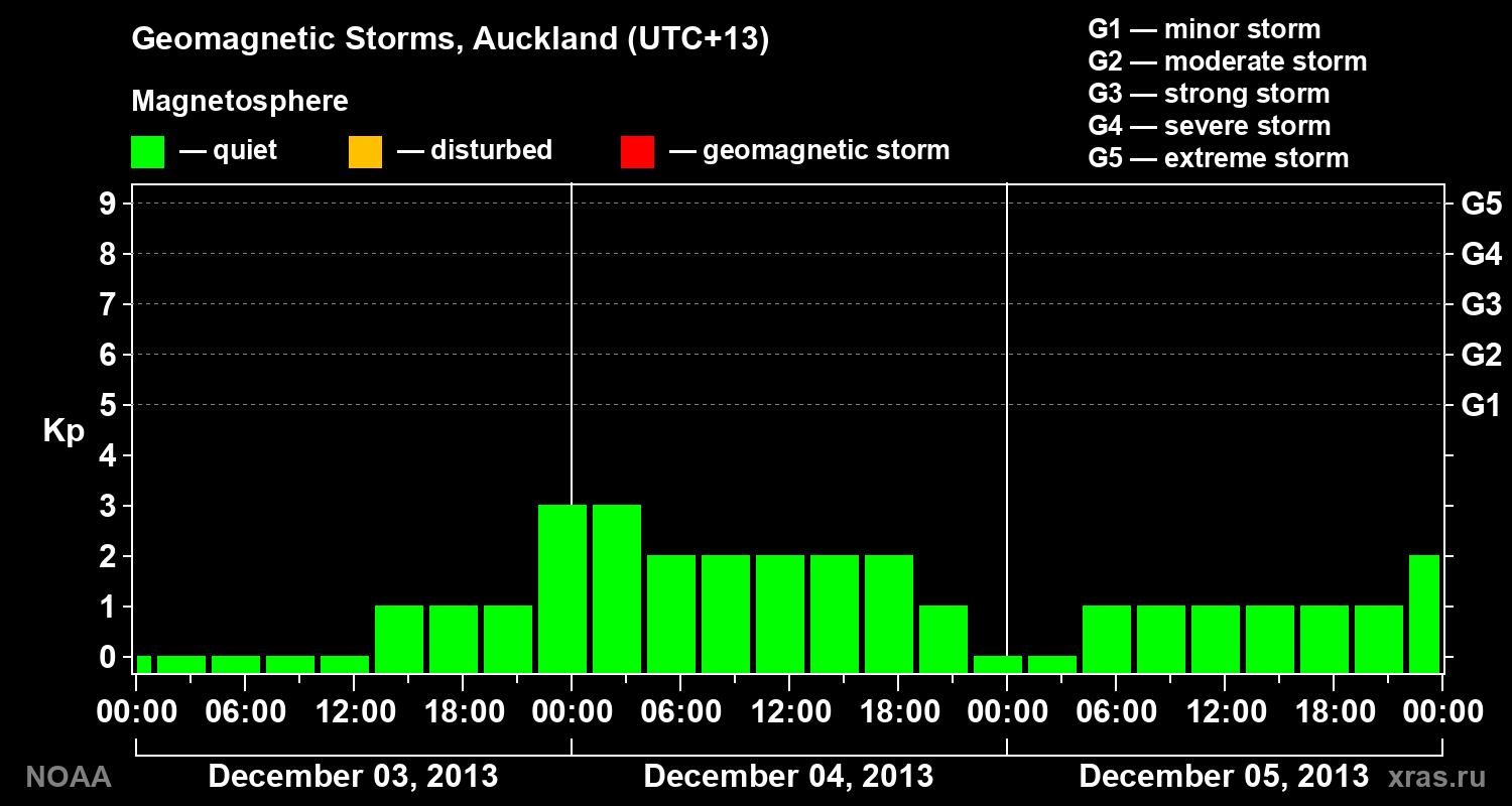 Geomagnetic index Kp for 3 days