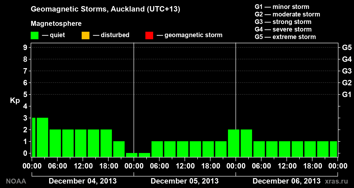Geomagnetic index Kp for 3 days
