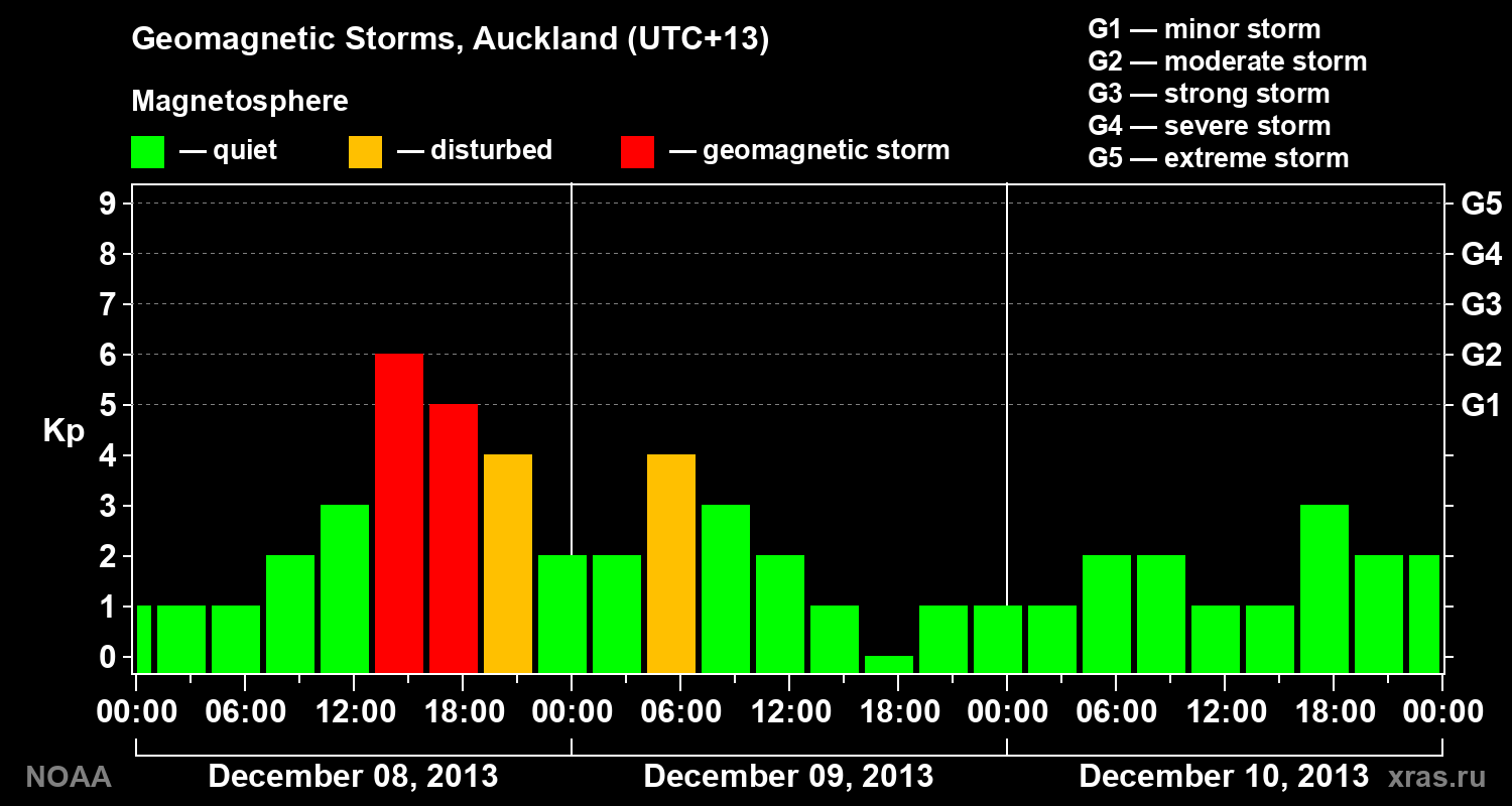 Geomagnetic index Kp for 3 days