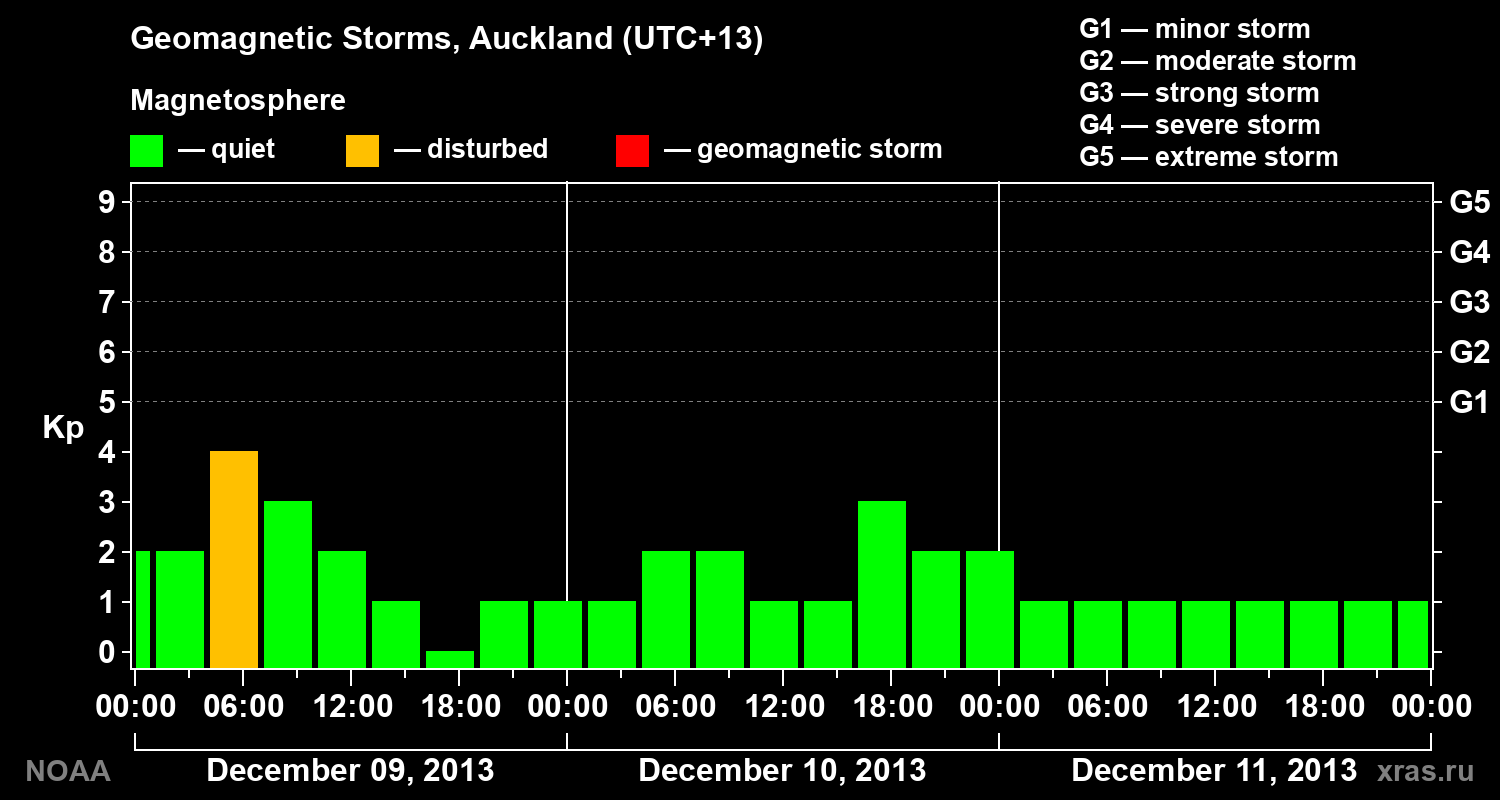 Geomagnetic index Kp for 3 days