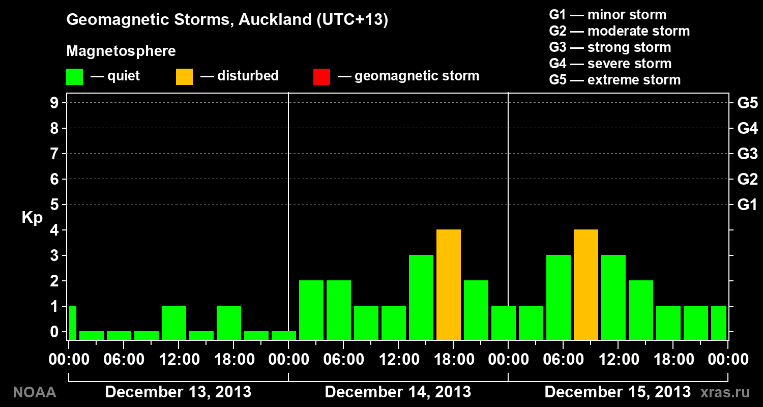 Geomagnetic index Kp for 3 days