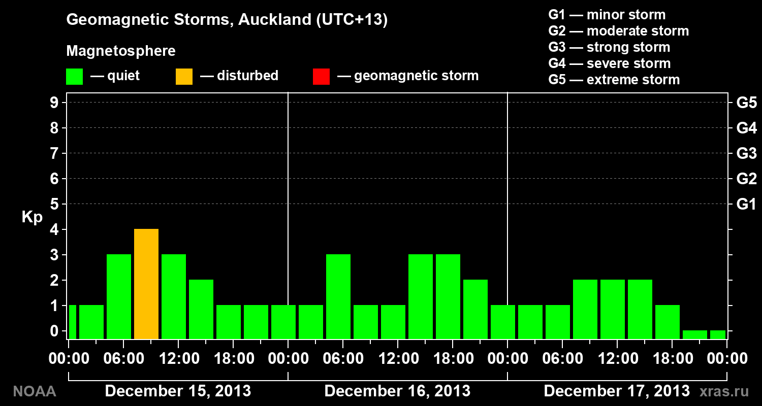 Geomagnetic index Kp for 3 days