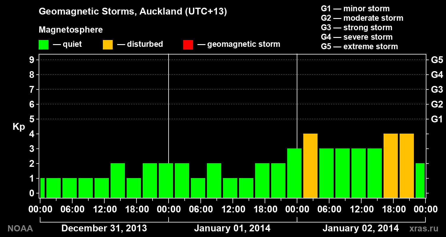 Geomagnetic index Kp for 3 days