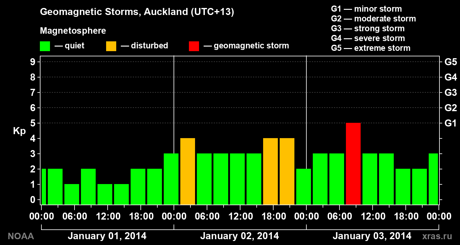 Geomagnetic index Kp for 3 days
