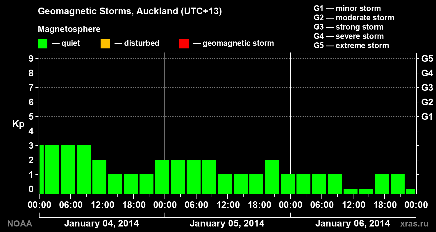 Geomagnetic index Kp for 3 days