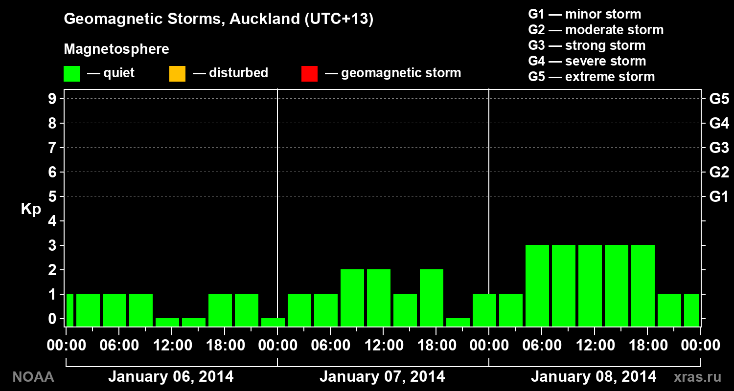 Geomagnetic index Kp for 3 days
