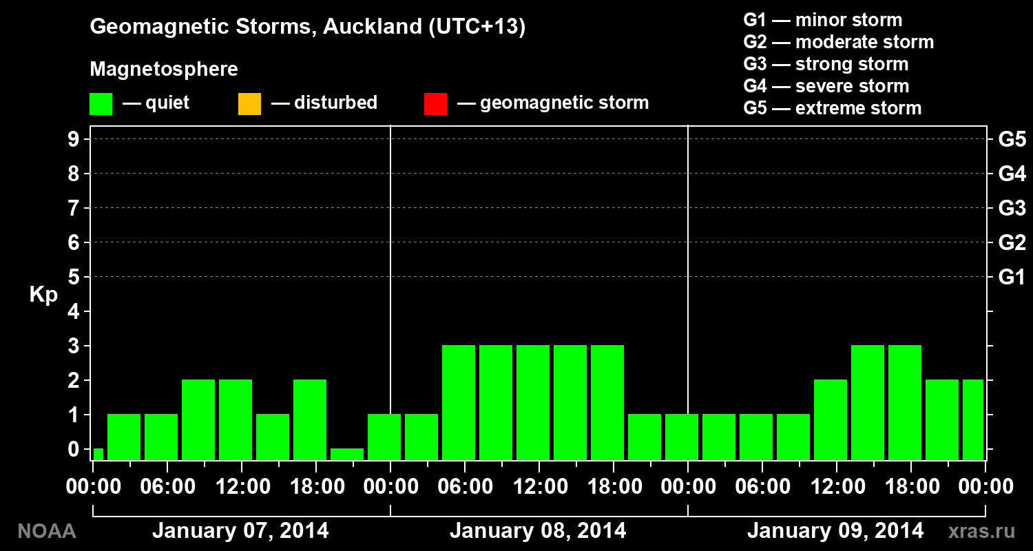 Geomagnetic index Kp for 3 days