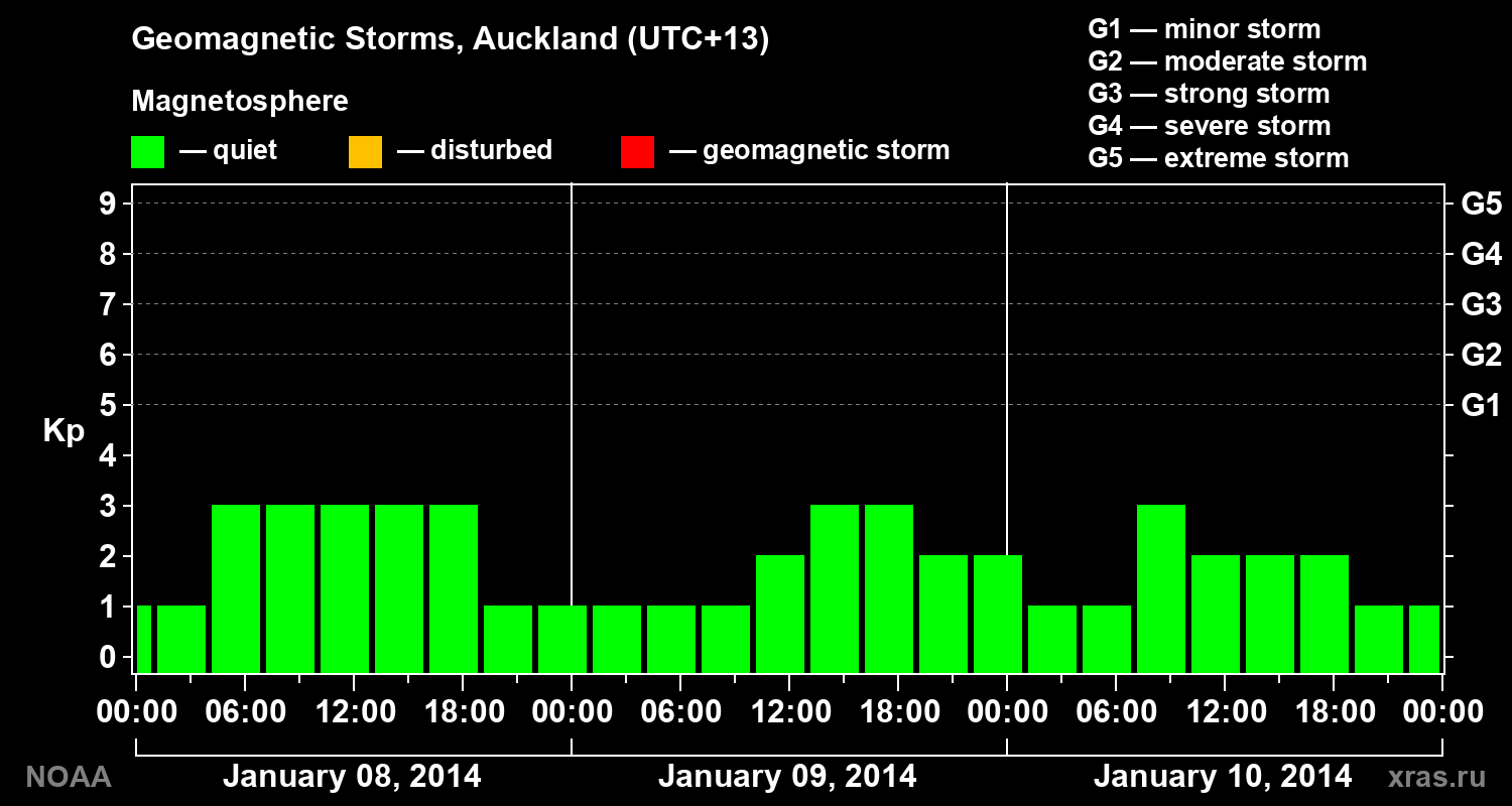 Geomagnetic index Kp for 3 days