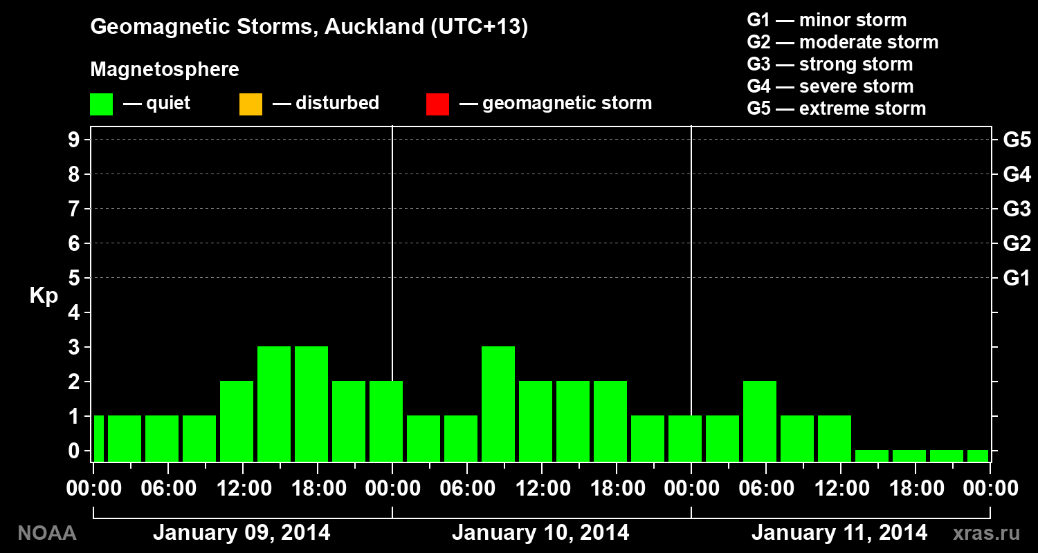 Geomagnetic index Kp for 3 days