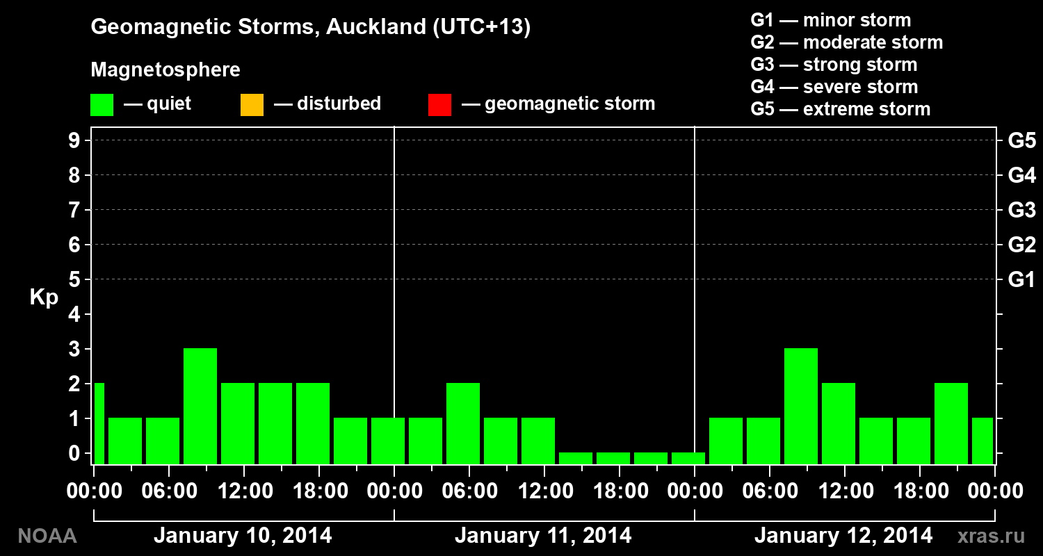 Geomagnetic index Kp for 3 days