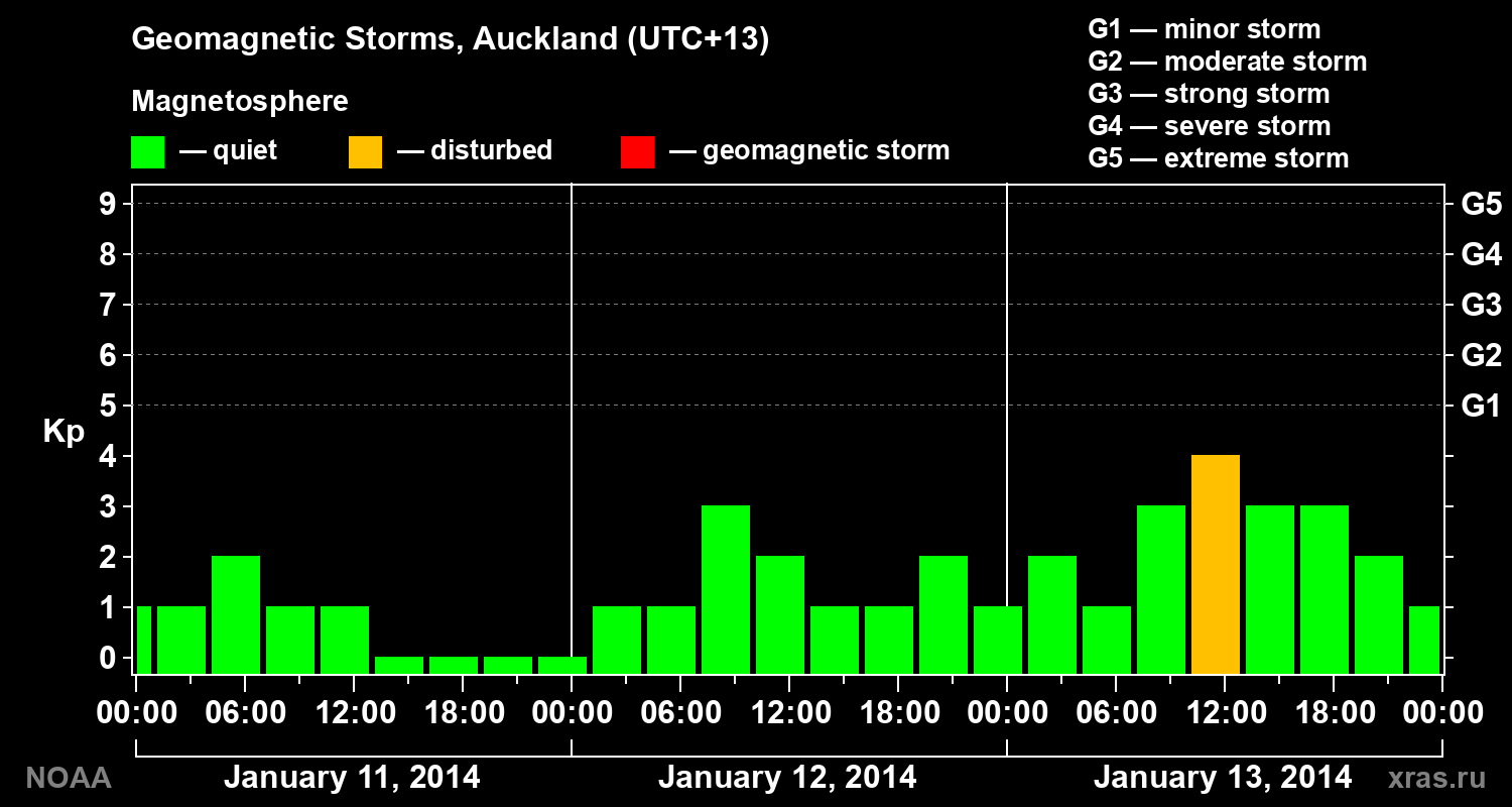 Geomagnetic index Kp for 3 days
