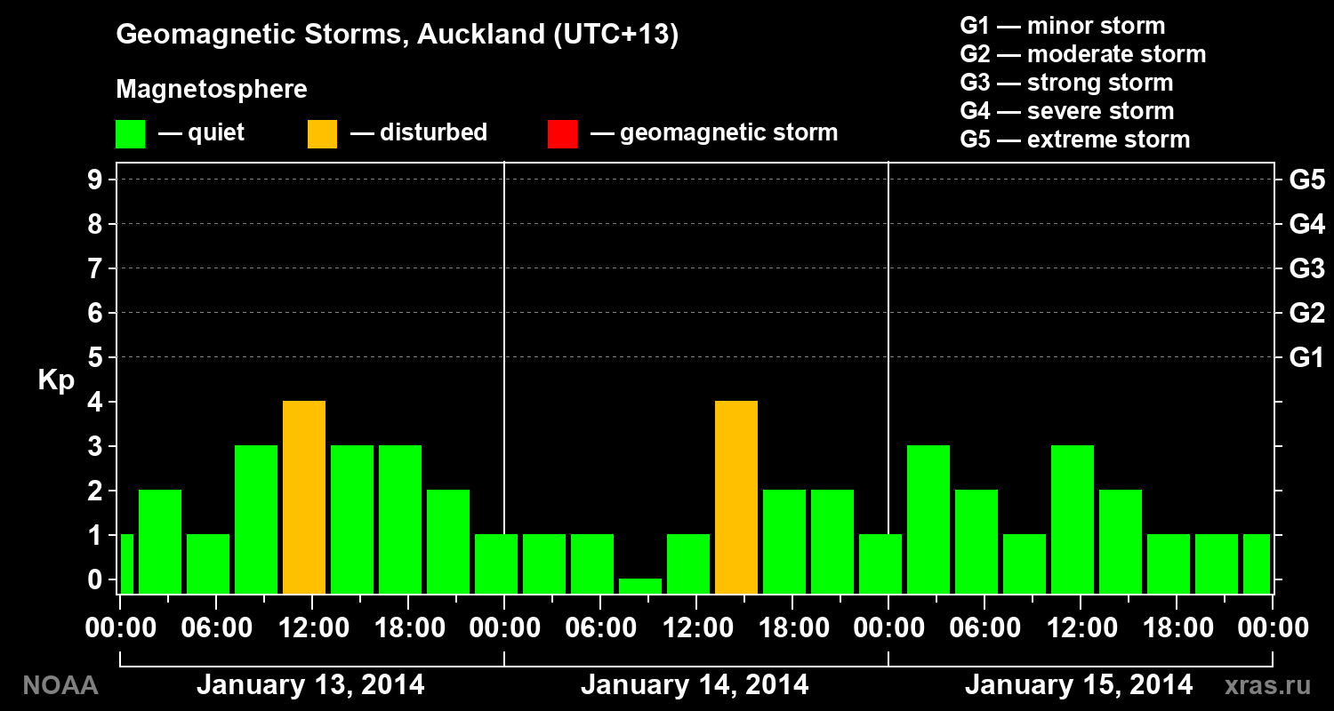 Geomagnetic index Kp for 3 days