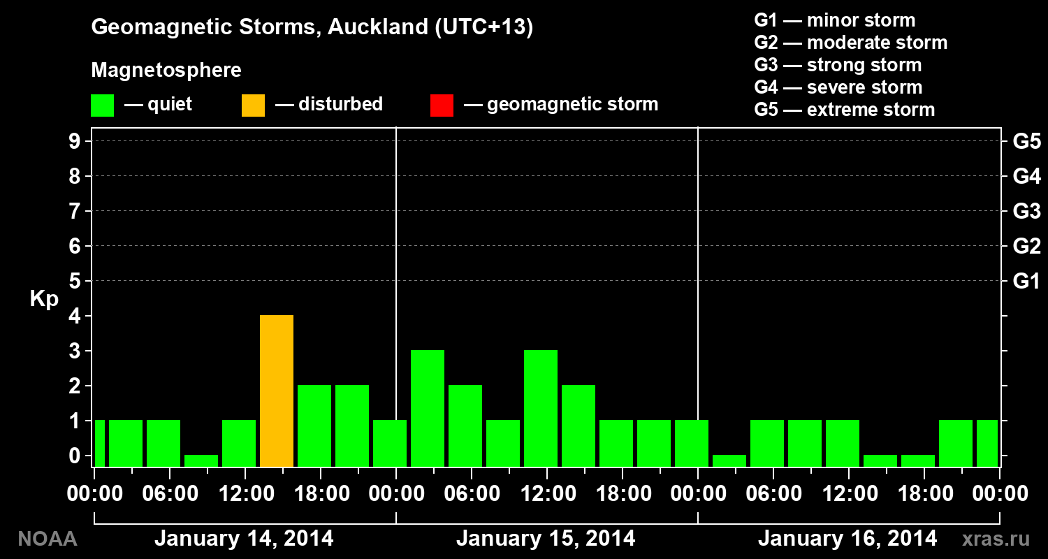 Geomagnetic index Kp for 3 days