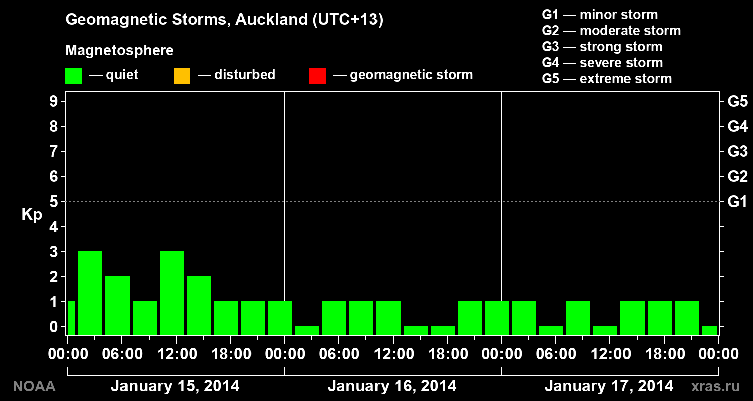 Geomagnetic index Kp for 3 days