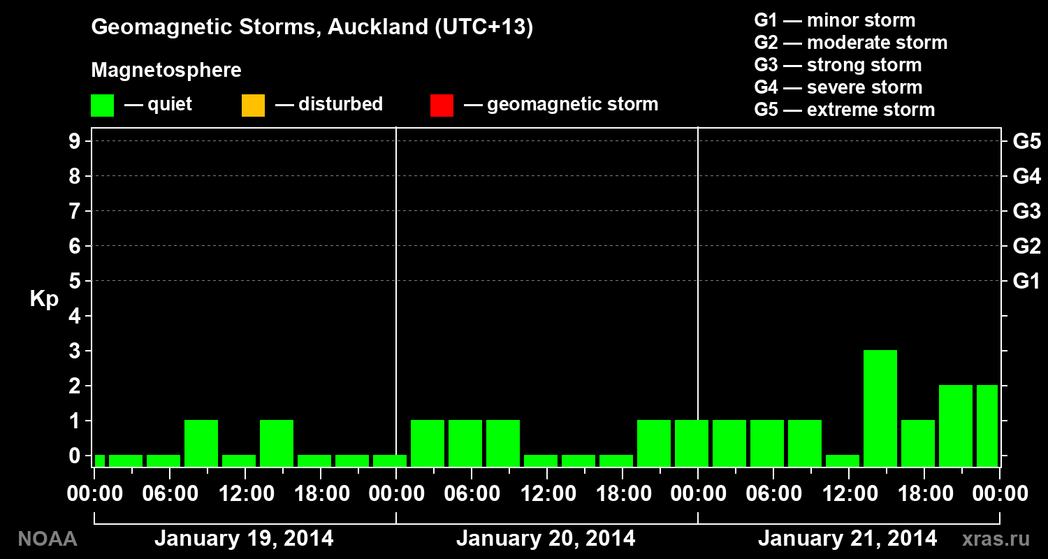 Geomagnetic index Kp for 3 days