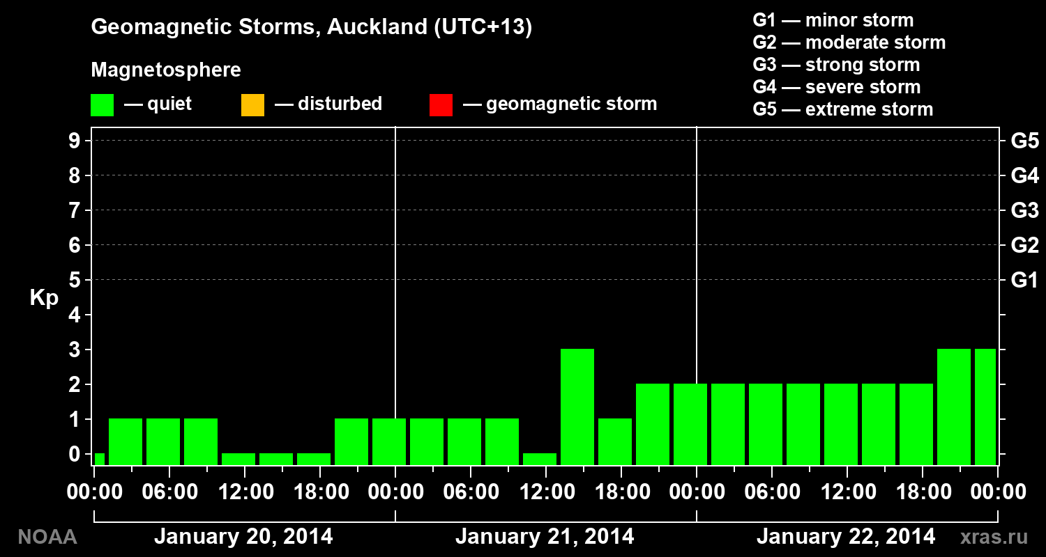 Geomagnetic index Kp for 3 days