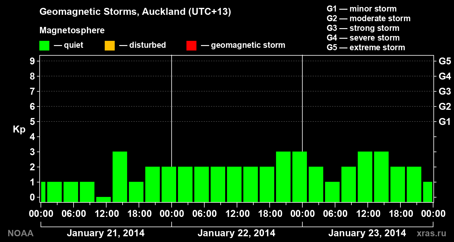 Geomagnetic index Kp for 3 days