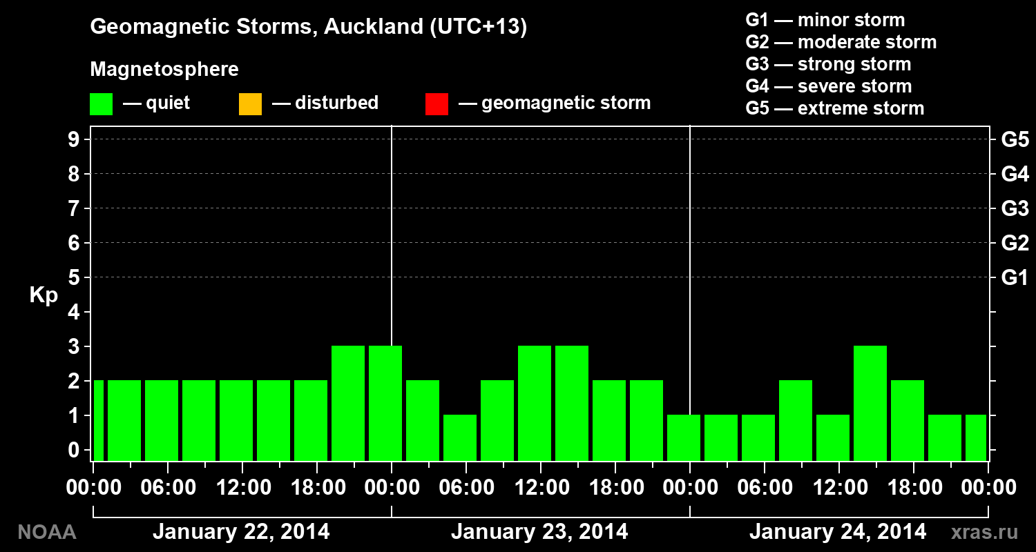 Geomagnetic index Kp for 3 days