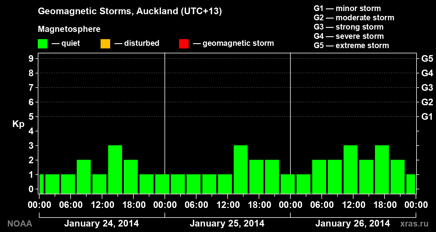 Geomagnetic index Kp for 3 days