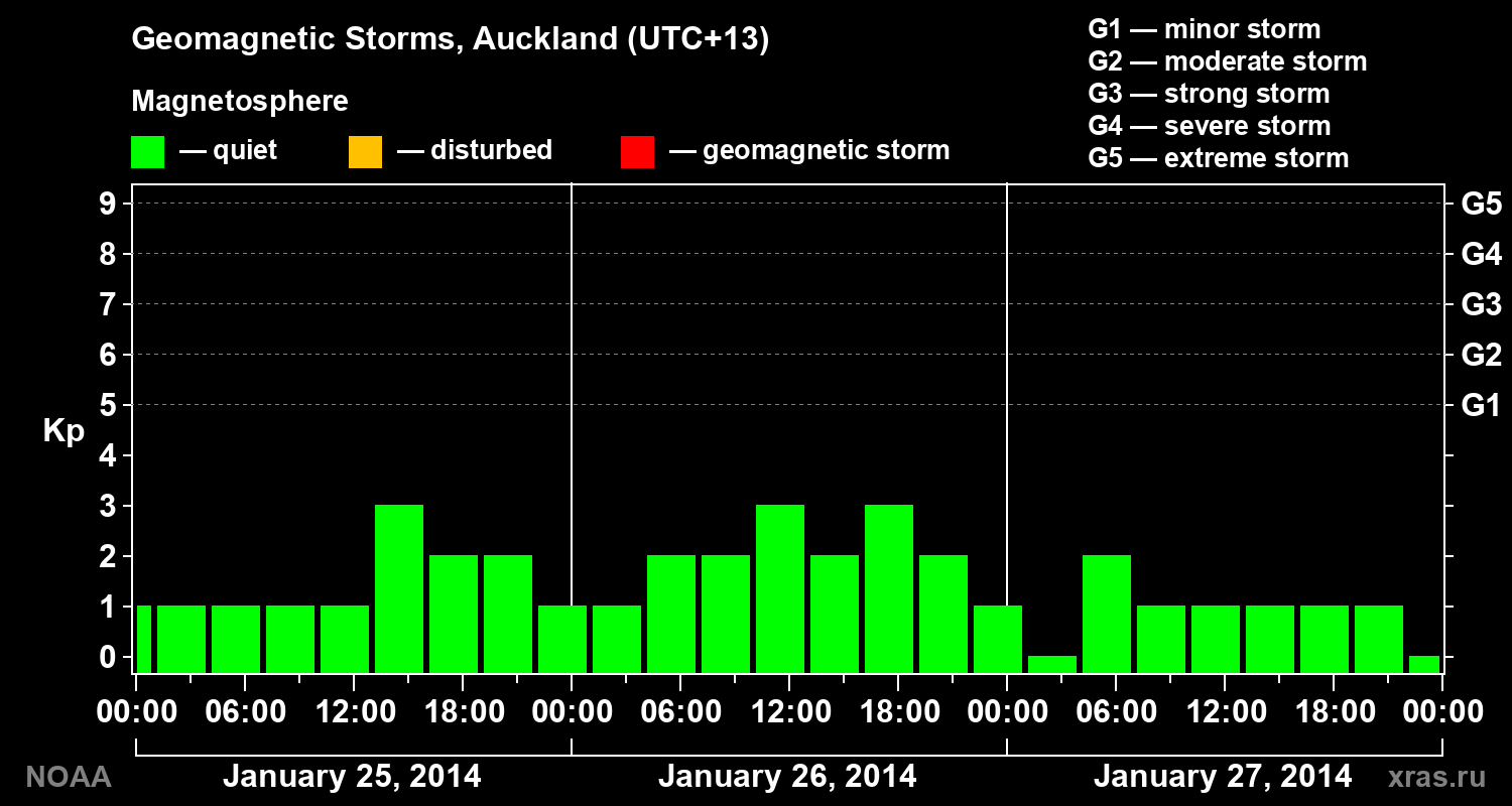 Geomagnetic index Kp for 3 days