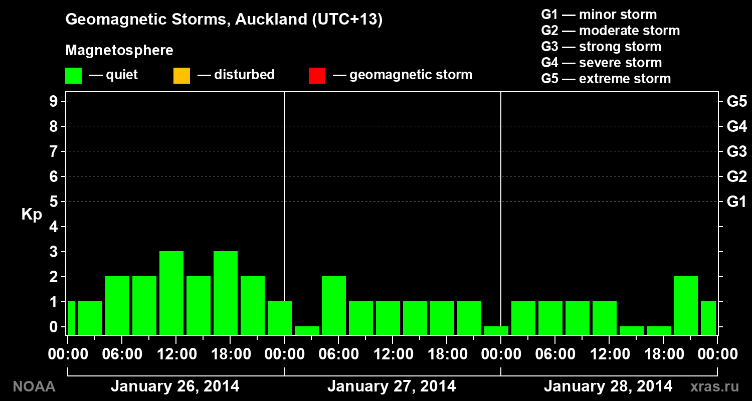Geomagnetic index Kp for 3 days