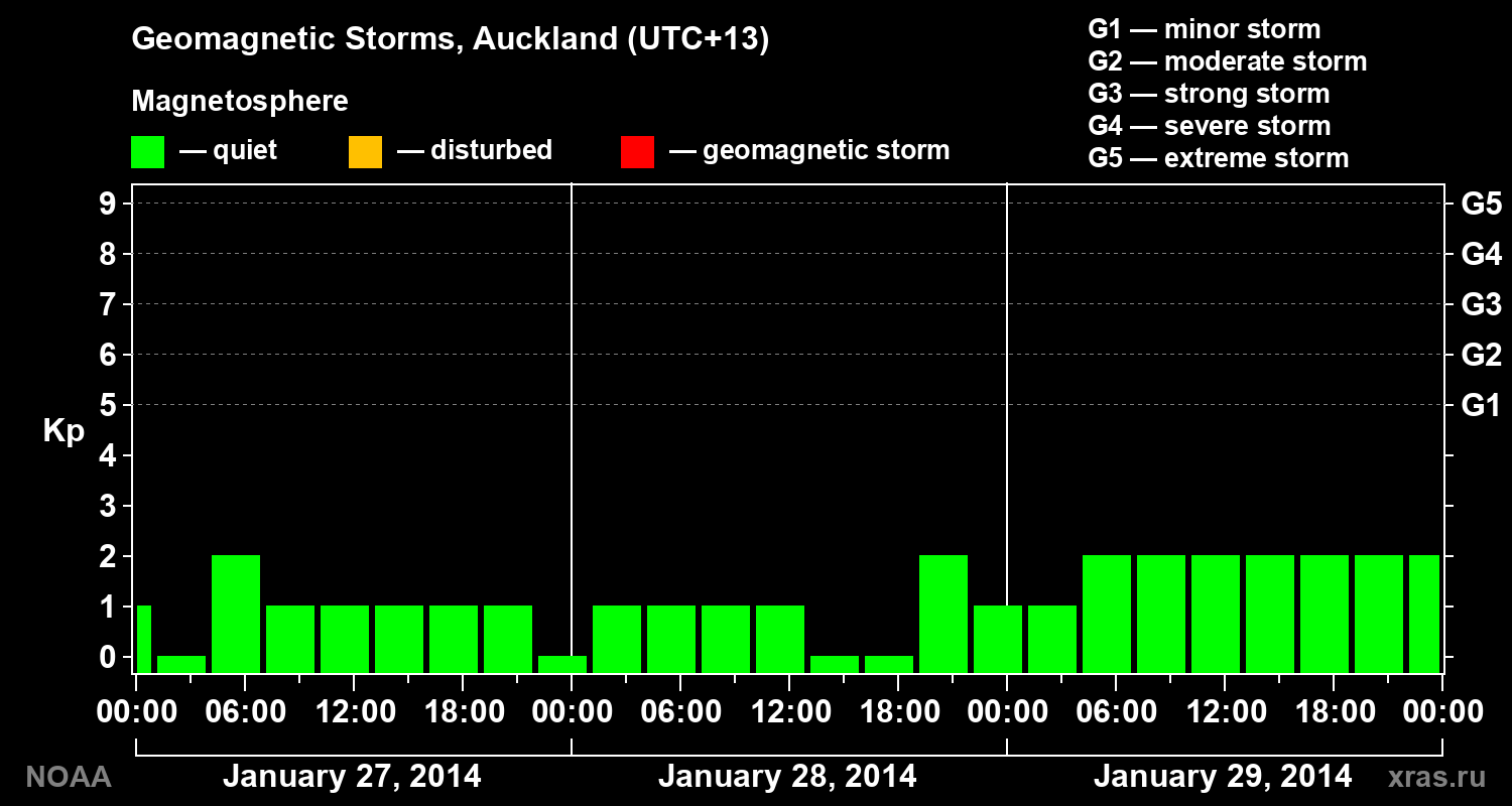 Geomagnetic index Kp for 3 days