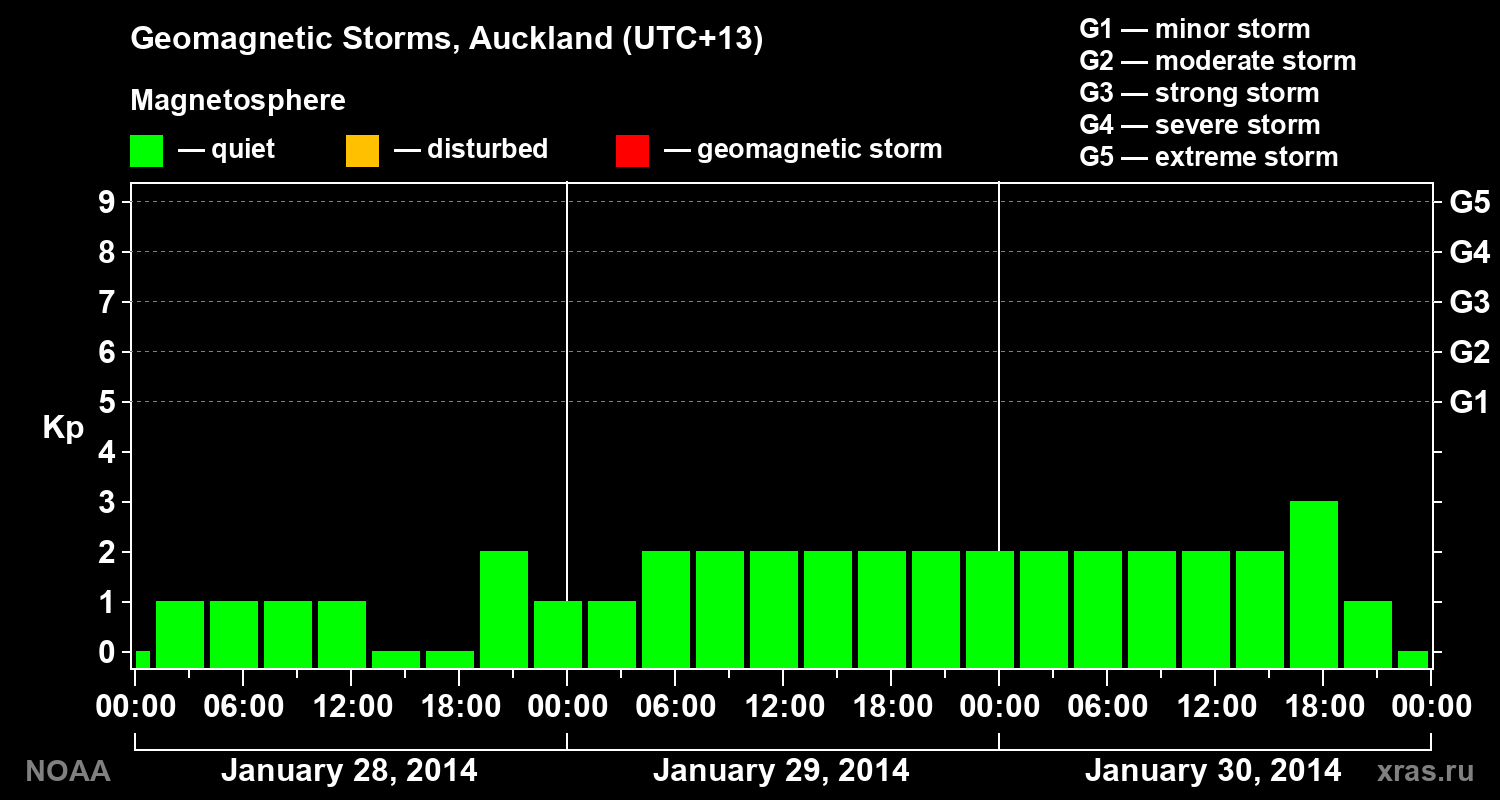 Geomagnetic index Kp for 3 days