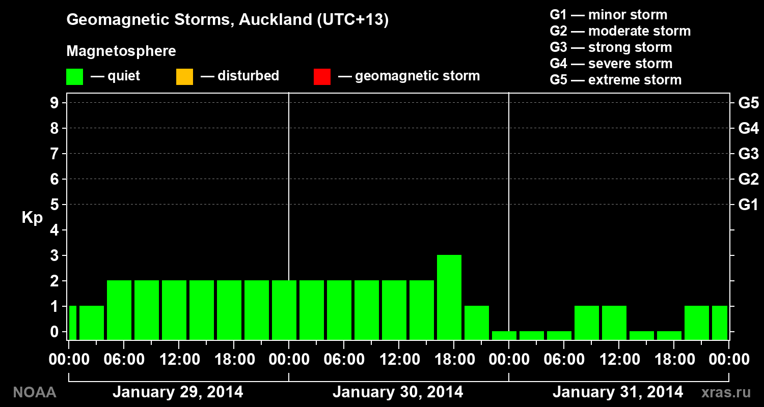 Geomagnetic index Kp for 3 days