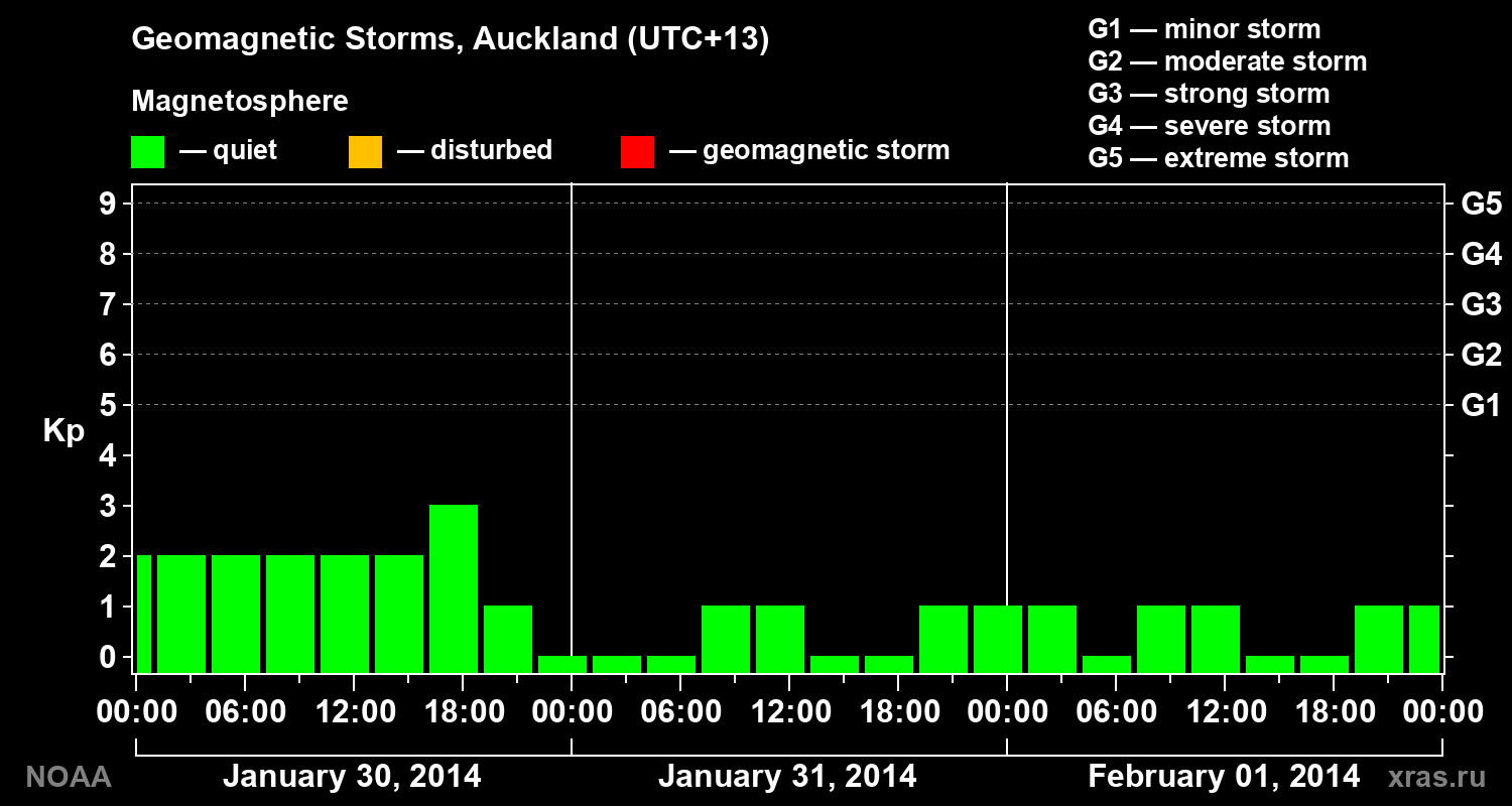 Geomagnetic index Kp for 3 days