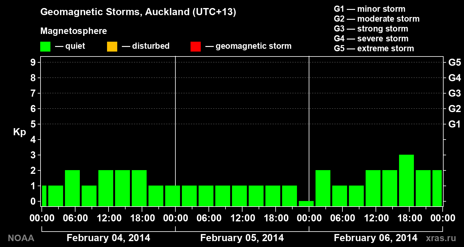 Geomagnetic index Kp for 3 days