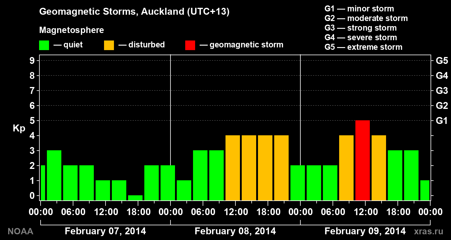 Geomagnetic index Kp for 3 days