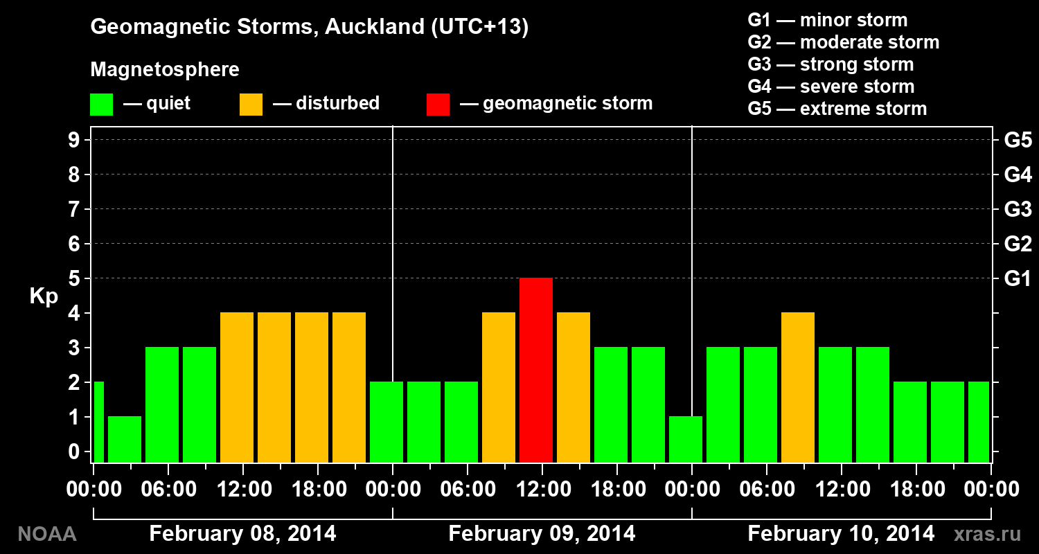 Geomagnetic index Kp for 3 days