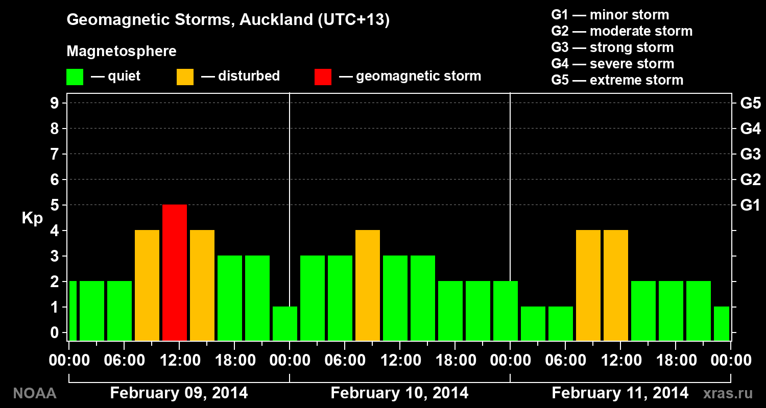 Geomagnetic index Kp for 3 days