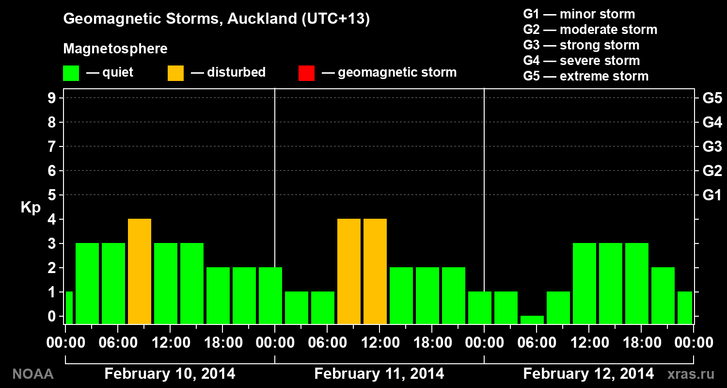 Geomagnetic index Kp for 3 days